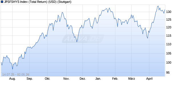 JPSFSHYS Index (Total Return) (USD) Chart