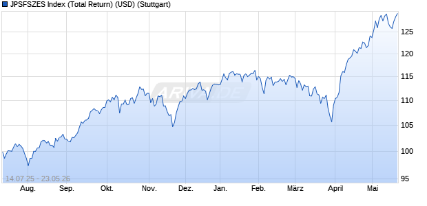 JPSFSZES Index (Total Return) (USD) Chart