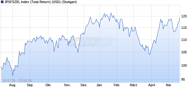 JPSFSZEL Index (Total Return) (USD) Chart