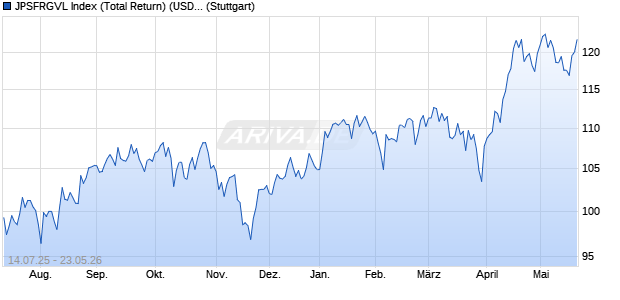 JPSFRGVL Index (Total Return) (USD) Chart