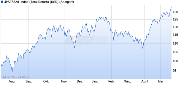 JPSFBSAL Index (Total Return) (USD) Chart