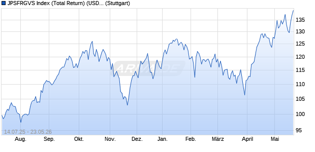 JPSFRGVS Index (Total Return) (USD) Chart