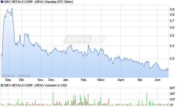 IDEX METALS CORP. (NEW) Aktie Chart