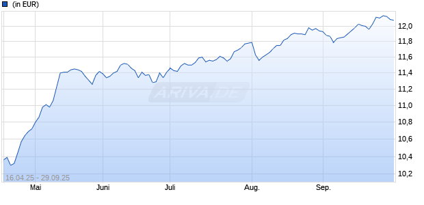 Sauren Responsible Growth H Chart