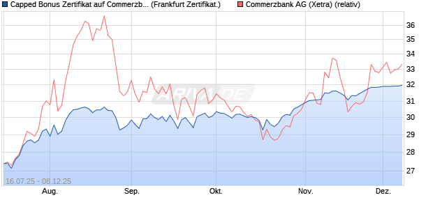 Capped Bonus Zertifikat auf Commerzbank [Société . (WKN: FA65WN) Chart