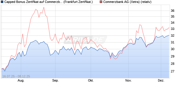 Capped Bonus Zertifikat auf Commerzbank [Société . (WKN: FA65WP) Chart