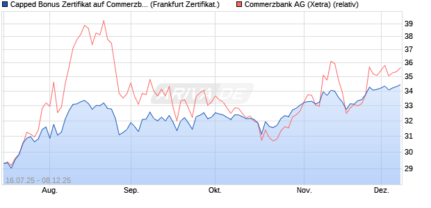 Capped Bonus Zertifikat auf Commerzbank [Société . (WKN: FA65WQ) Chart