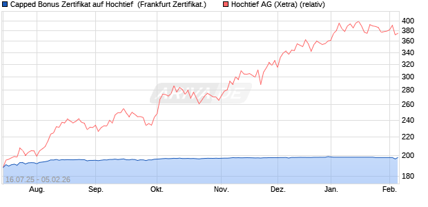 Capped Bonus Zertifikat auf Hochtief [Soci&eacute;t&eacute; G&eacute;n&eacute;ra. (WKN: FA65XH) Chart