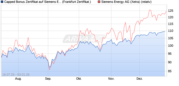 Capped Bonus Zertifikat auf Siemens Energy [Soci&eacute;t. (WKN: FA65YM) Chart