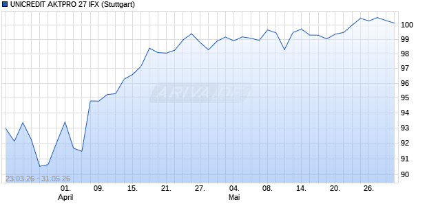 UNICREDIT AKTPRO 27 IFX Aktie Chart