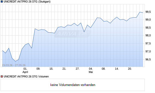 UNICREDIT AKTPRO 26 DTG Aktie Chart