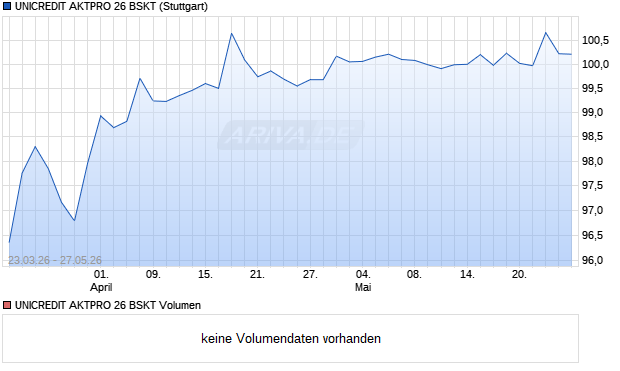 UNICREDIT AKTPRO 26 BSKT Aktie Chart