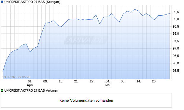UNICREDIT AKTPRO 27 BAS Aktie Chart