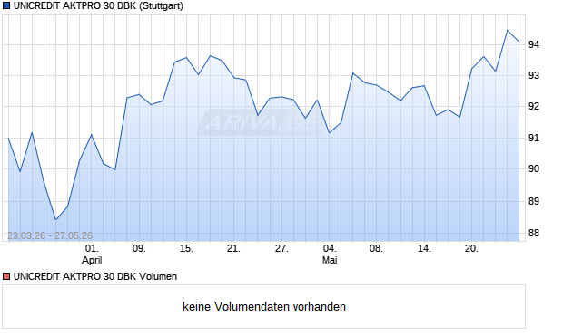 UNICREDIT AKTPRO 30 DBK Aktie Chart