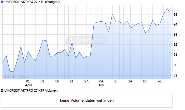 UNICREDIT AKTPRO 27 KTF Aktie Chart