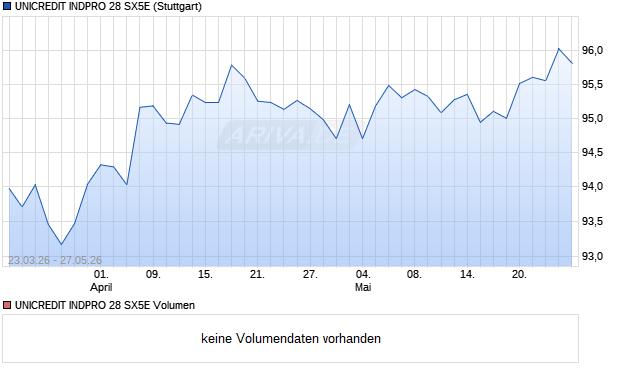 UNICREDIT INDPRO 28 SX5E Aktie Chart
