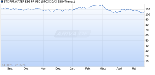 STX FUT.WATER ESG PR USD Chart