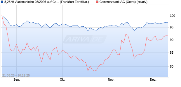 8,25 % Aktienanleihe 08/2026 auf Commerzbank [De. (WKN: DK1GBC) Chart
