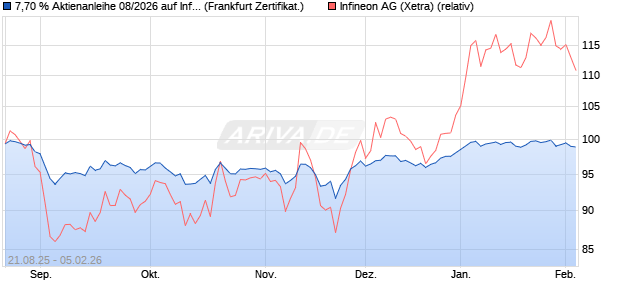 7,70 % Aktienanleihe 08/2026 auf Infineon [DekaBan. (WKN: DK1GBB) Chart