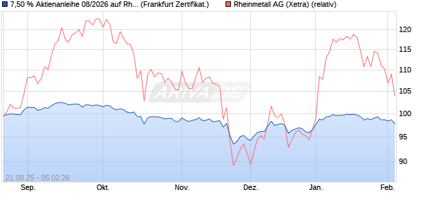 7,50 % Aktienanleihe 08/2026 auf Rheinmetall [Deka. (WKN: DK1GBA) Chart