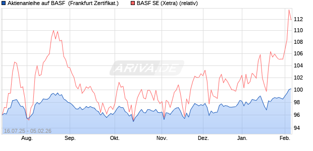 Aktienanleihe auf BASF [DZ BANK AG] (WKN: DU08X2) Chart