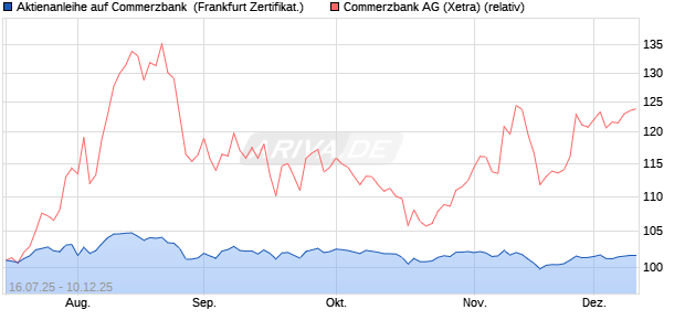 Aktienanleihe auf Commerzbank [DZ BANK AG] (WKN: DU08X5) Chart