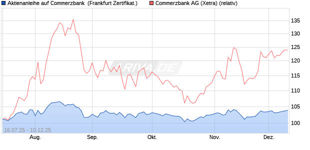 Aktienanleihe auf Commerzbank [DZ BANK AG] (WKN: DU08X6) Chart