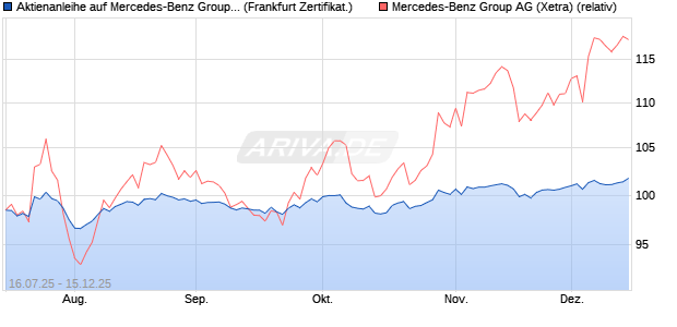 Aktienanleihe auf Mercedes-Benz Group [DZ BANK AG] (WKN: DU08YR) Chart