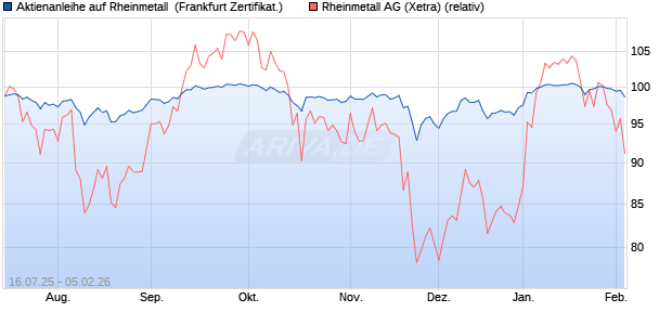 Aktienanleihe auf Rheinmetall [DZ BANK AG] (WKN: DU08YU) Chart