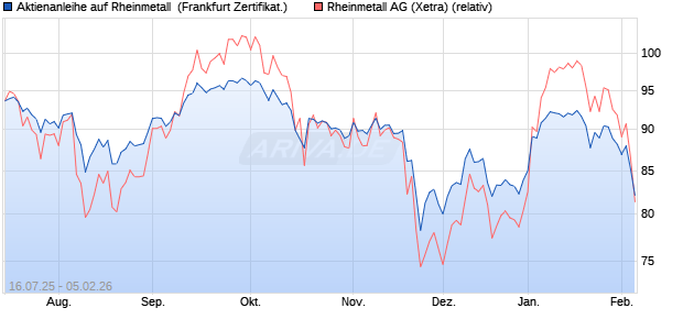 Aktienanleihe auf Rheinmetall [DZ BANK AG] (WKN: DU08YV) Chart