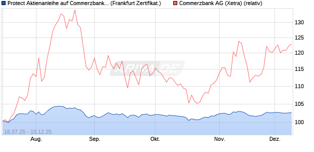 Protect Aktienanleihe auf Commerzbank [DZ BANK AG] (WKN: DU08ZV) Chart