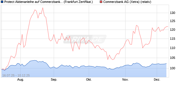 Protect Aktienanleihe auf Commerzbank [DZ BANK AG] (WKN: DU08ZW) Chart