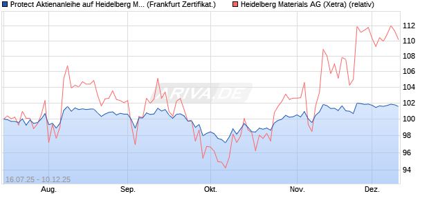 Protect Aktienanleihe auf Heidelberg Materials [DZ BA. (WKN: DU080F) Chart