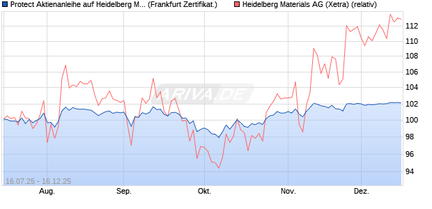 Protect Aktienanleihe auf Heidelberg Materials [DZ BA. (WKN: DU080E) Chart