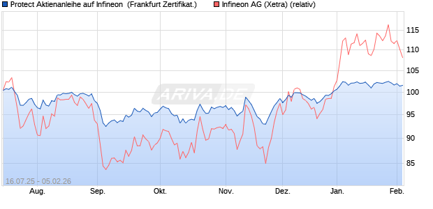 Protect Aktienanleihe auf Infineon [DZ BANK AG] (WKN: DU080N) Chart