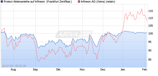 Protect Aktienanleihe auf Infineon [DZ BANK AG] (WKN: DU080L) Chart