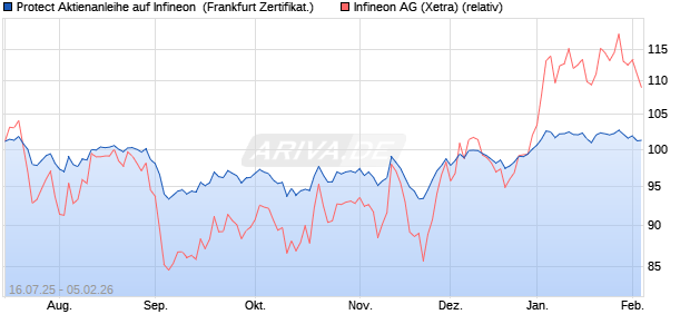 Protect Aktienanleihe auf Infineon [DZ BANK AG] (WKN: DU080P) Chart