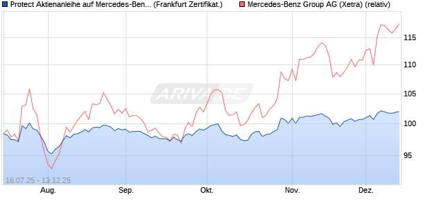 Protect Aktienanleihe auf Mercedes-Benz Group [DZ . (WKN: DU080W) Chart