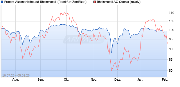 Protect Aktienanleihe auf Rheinmetall [DZ BANK AG] (WKN: DU0807) Chart