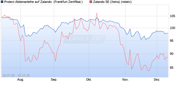 Protect Aktienanleihe auf Zalando [DZ BANK AG] (WKN: DU081U) Chart