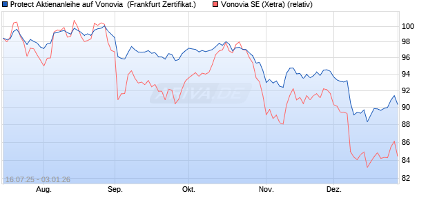 Protect Aktienanleihe auf Vonovia [DZ BANK AG] (WKN: DU081T) Chart