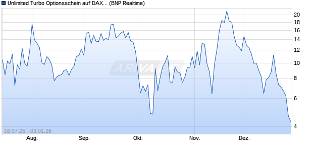 Unlimited Turbo Optionsschein auf DAX [BNP Pariba. (WKN: PJ5L9B) Chart