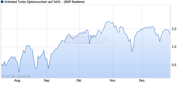 Unlimited Turbo Optionsschein auf NASDAQ 100 [BN. (WKN: PJ5MMM) Chart