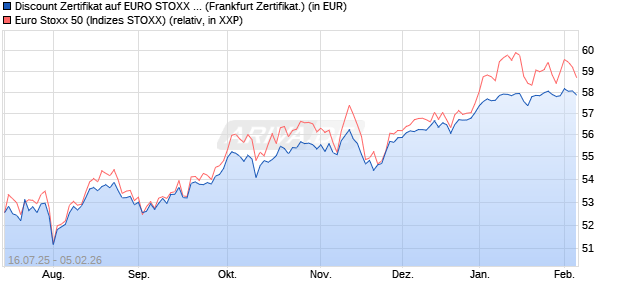 Discount Zertifikat auf EURO STOXX 50 [BNP Paribas. (WKN: PJ5LZW) Chart