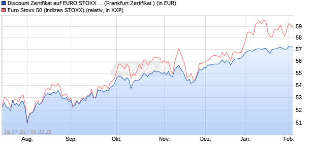 Discount Zertifikat auf EURO STOXX 50 [BNP Paribas. (WKN: PJ5LZY) Chart