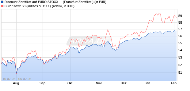 Discount Zertifikat auf EURO STOXX 50 [BNP Paribas. (WKN: PJ5LZZ) Chart