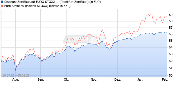 Discount Zertifikat auf EURO STOXX 50 [BNP Paribas. (WKN: PJ5LZ0) Chart