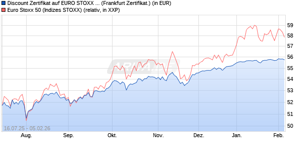 Discount Zertifikat auf EURO STOXX 50 [BNP Paribas. (WKN: PJ5LZ1) Chart