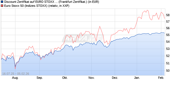 Discount Zertifikat auf EURO STOXX 50 [BNP Paribas. (WKN: PJ5LZ2) Chart