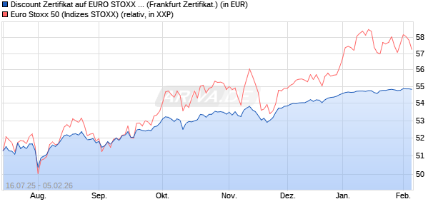 Discount Zertifikat auf EURO STOXX 50 [BNP Paribas. (WKN: PJ5LZ3) Chart